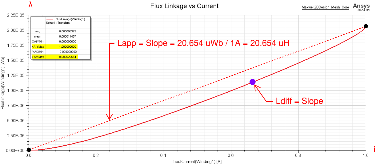 Winding Inductance Ansys Maxwell Flux Linkage vs Current